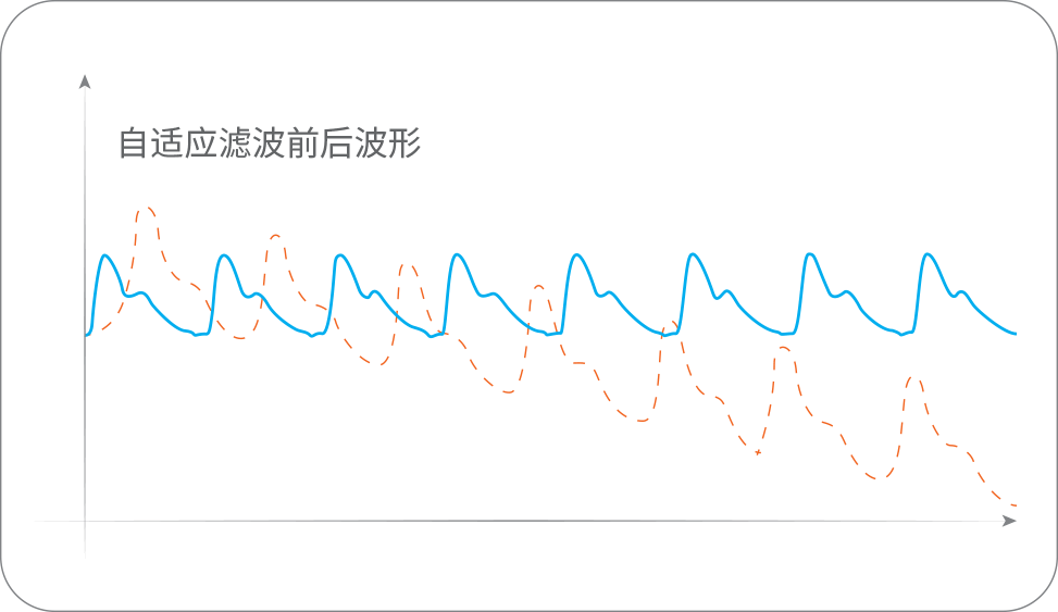 SPO Sure-Oxi?? 血氧技術(shù)