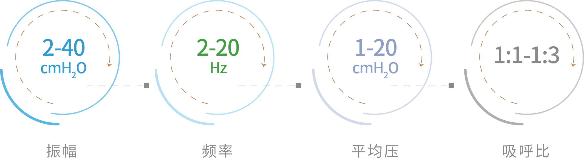 更高的振幅和頻率，適用于更廣泛的病例，帶來(lái)更好的療效。